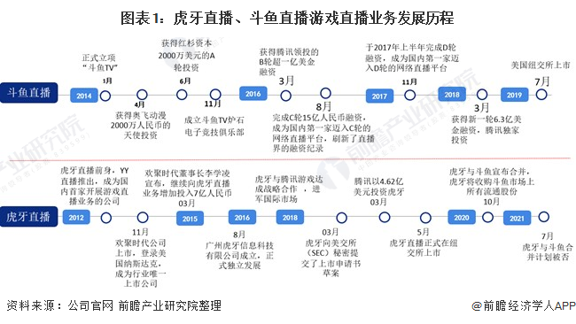 业龙头企业对比：虎牙直播VS斗鱼 谁是中国“之王”？九游会真人第一品牌游戏干货！2021年中国游戏直播行(图1)