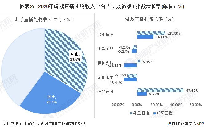 业龙头企业对比：虎牙直播VS斗鱼 谁是中国“之王”？九游会真人第一品牌游戏干货！2021年中国游戏直播行(图2)