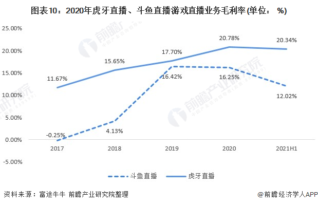 业龙头企业对比：虎牙直播VS斗鱼 谁是中国“之王”？九游会真人第一品牌游戏干货！2021年中国游戏直播行(图3)