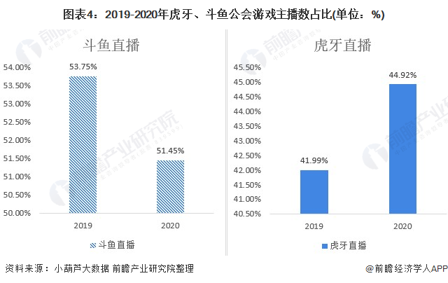 业龙头企业对比：虎牙直播VS斗鱼 谁是中国“之王”？九游会真人第一品牌游戏干货！2021年中国游戏直播行(图5)