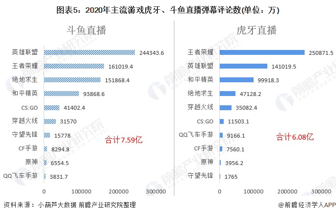 业龙头企业对比：虎牙直播VS斗鱼 谁是中国“之王”？九游会真人第一品牌游戏干货！2021年中国游戏直播行(图7)