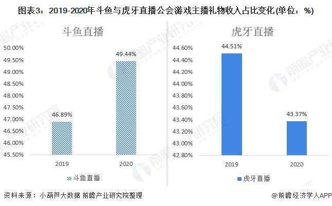 业龙头企业对比：虎牙直播VS斗鱼 谁是中国“之王”？九游会真人第一品牌游戏干货！2021年中国游戏直播行(图9)