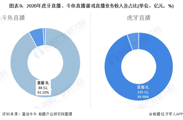 业龙头企业对比：虎牙直播VS斗鱼 谁是中国“之王”？九游会真人第一品牌游戏干货！2021年中国游戏直播行(图11)