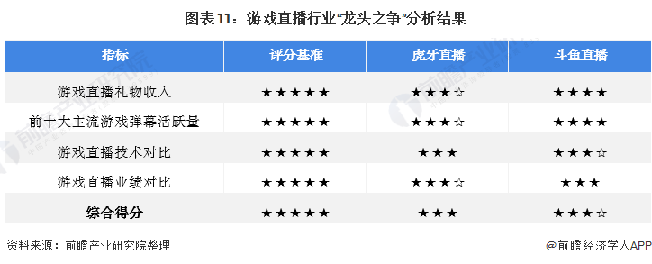 业龙头企业对比：虎牙直播VS斗鱼 谁是中国“之王”？九游会真人第一品牌游戏干货！2021年中国游戏直播行(图10)